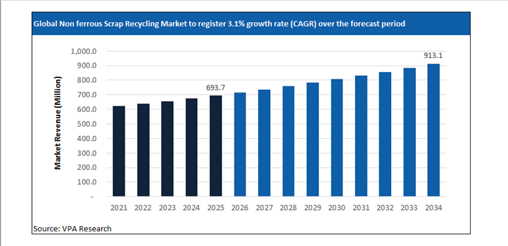 non ferrous scrap recycling market size forecast 2021 to 2034